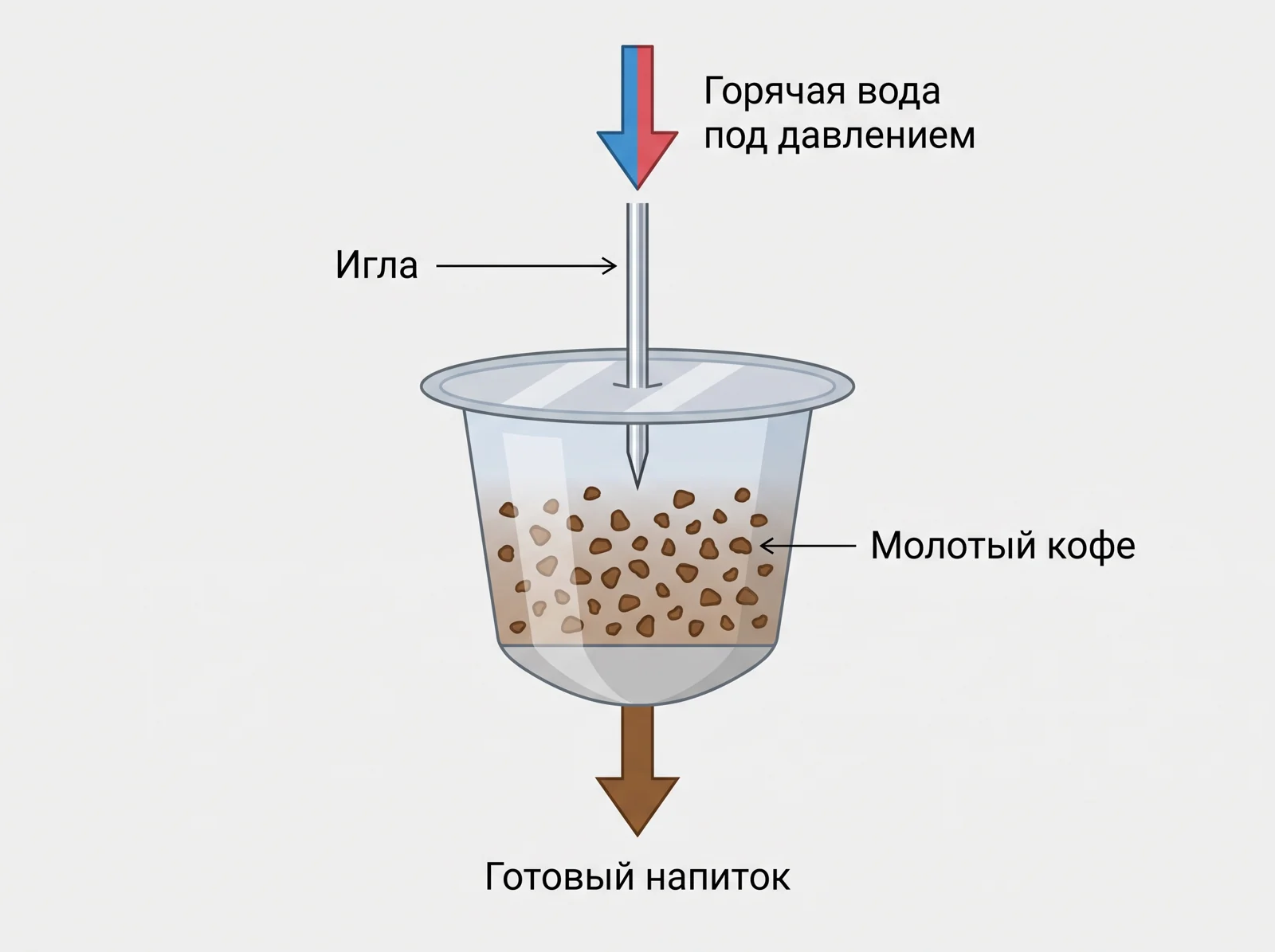 Иллюстрация к разделу «Какими бывают капсулы для кофемашины»